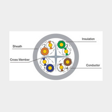 Load image into Gallery viewer, Premium-Line Cable Cat. 6 U/UTP 305meter| UTP Cable | CAT6 | PL-206141115